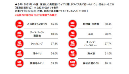 ドライバーにきいた、ドライブで行いたいこと・行きたいところトップ3は？