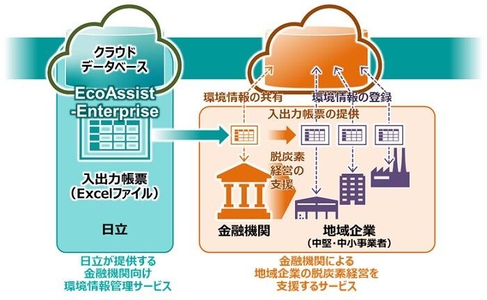 日立、地域企業の脱炭素経営を後押しする金融機関向けサービスを提供開始