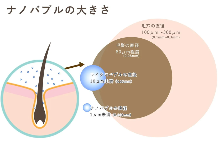 シャワーヘッドに装備するだけで洗浄力をアップしてくれる「ナノバブルアダプター」