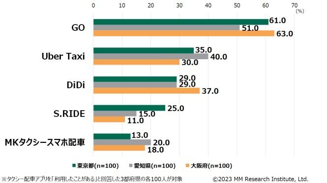 タクシー配車アプリの利用率1位は「GO」- MM総研が調査