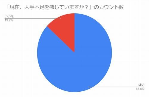 ホテル・旅館、約9割が「人手不足」 – ダイブ調査