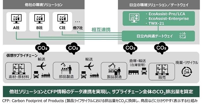 日立、仮想サプライチェーンでのCO2データ連携の実証実験に成功