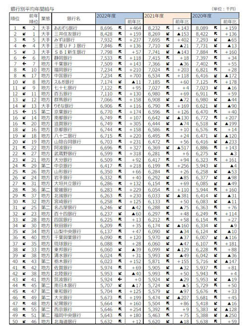 国内69銀行年間給与ランキング、第2位は三井住友銀行 – 第1位は？