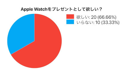 プレゼントでApple Watchがうれしいのは6割以上、「MonoRevi-ものれび-」調査
