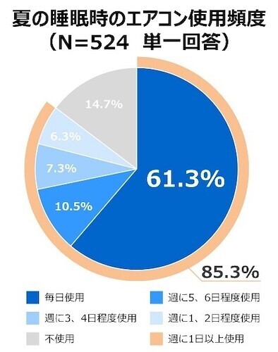 熱帯夜はエアコンつけっぱなしで睡眠を、「時間差熱中症」にも要注意