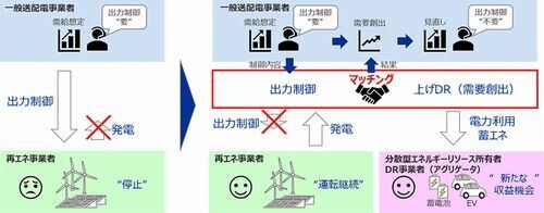 再生可能エネルギーを最大限活用するための出力制御回避の研究、NTTデータら