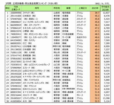 正規雇用男女賃金差異ランキング、第2位はJAL – 第1位は？