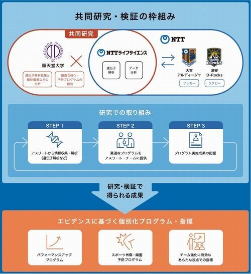 NTTグループ×順天堂大、遺伝情報など用いたスポーツ支援サービスの研究