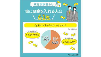 「独身実家暮らし」のお金事情調査、4割弱が「家にお金を入れていない」