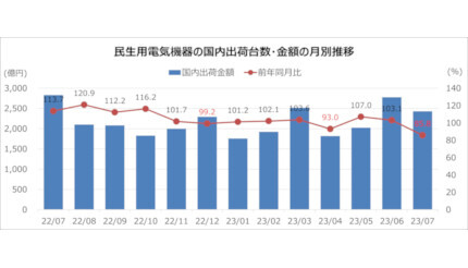 民生用電気機器の7月国内出荷は前年同月比85.8％、前年同月比マイナスは3カ月ぶり