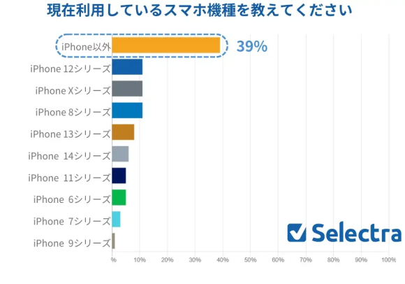 iPhone15購入予定者の45％がProシリーズを検討〜最新調査