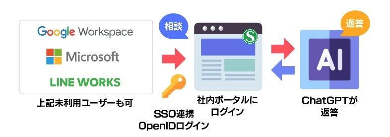 サテライトオフィス、社内ポータルからChatGPTに質問できるソリューション