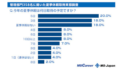 管理部門の夏休み、半数が「5日以上」を取得予定 MS-Japan調べ