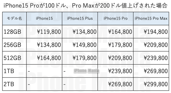iPhone15 Proシリーズに2TBモデル追加！？価格は税込299,800円か