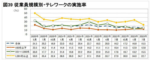 テレワーク実施率、過去最低の15.5％ – 大企業がオフィス回帰で大幅減