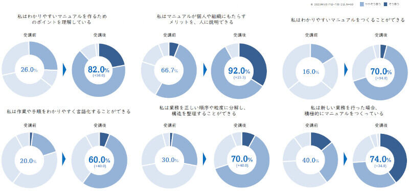 スタディスト、″マニュアル″DX人材育成プログラム