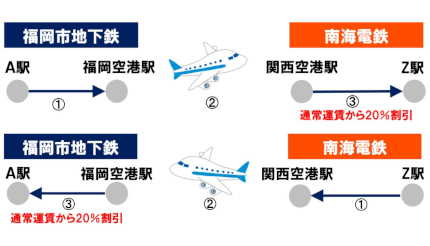 日本初！ 南海電鉄＆福岡市地下鉄「大阪・福岡タッチ決済キャンペーン」