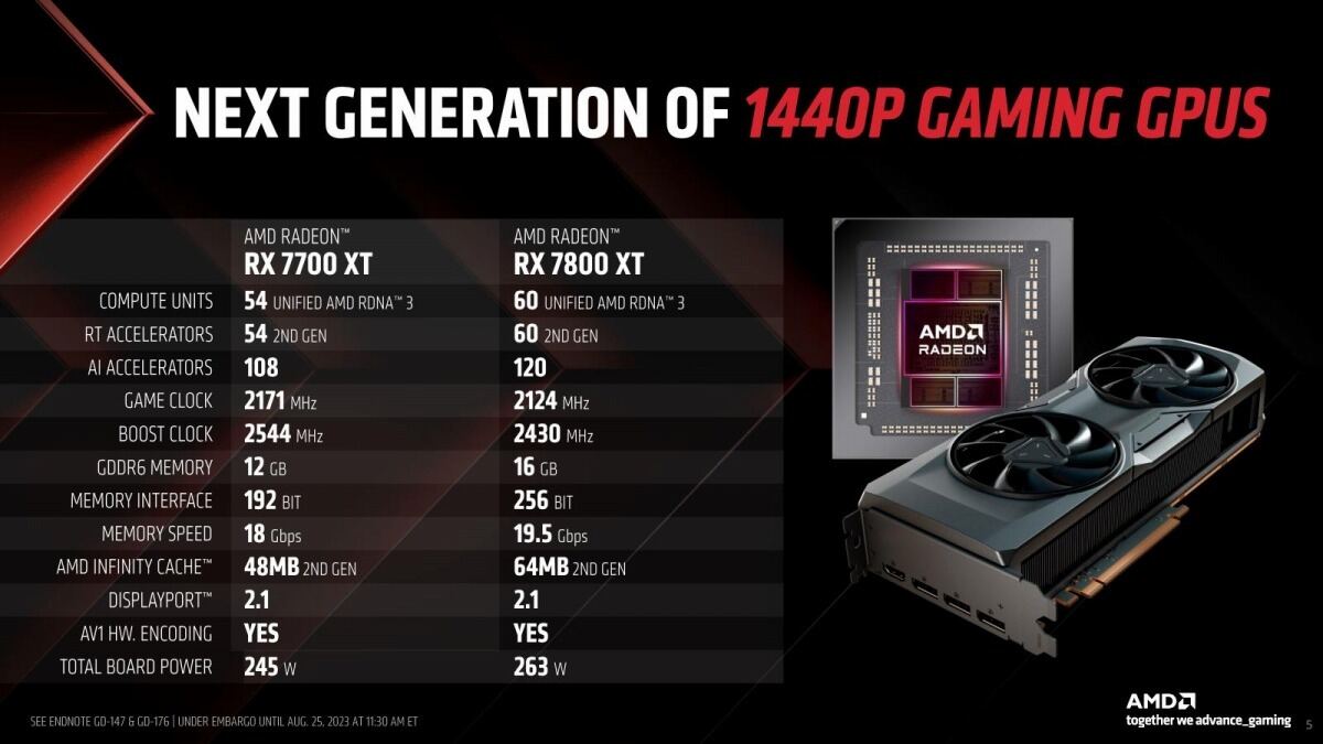 AMDが「Radeon RX 7700 XT」と「Radeon RX 7800 XT」発表 – RTX 4060や4070に対抗