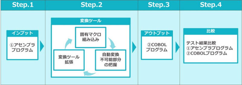 TIS、アセンブラ言語をCOBOL言語に変換するサービス