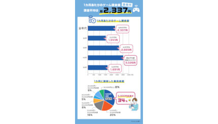 「ゲーム課金」、1位は40代で月平均3026円 30代と20代は？