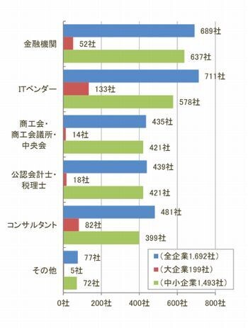 「DXに取り組む予定なし」の中小企業は約2割、金融機関の活用も