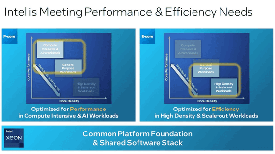 Intelがサーバー向けCPU「Xeon」の次世代モデルと次々世代モデルの情報をカンファレンス「Hot Chips 2023」で明らかに