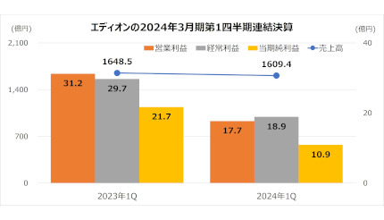 エディオンの2024年3月期第1四半期連結決算 外向き消費増加の影響で売上高は2.4％ダウン