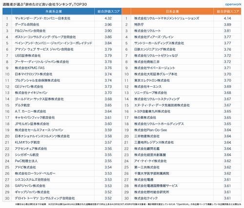 退職者が選ぶ「辞めたけど良い会社ランキング」、Googleは外資系2位 – 日系第1位は？