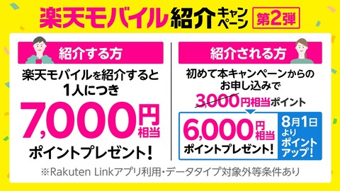 楽天モバイル紹介キャンペーンが改定！紹介した人に7千ポイント（10人まで）のまま、紹介された人は6千ポイントプレゼントに増額