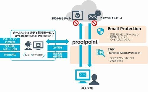 NRIセキュア、Proofpoint製品によるメールセキュリティ管理サービス提供