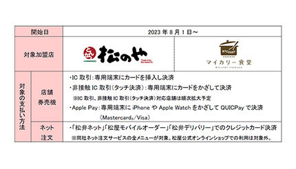 三菱UFJカード、最大5.5％ポイント優遇加盟店に「松のや」「マイカリー食堂」追加