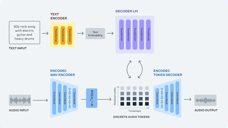 Meta、テキストベースで楽曲作成を行うAIをアップデート