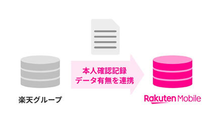 「Rakuten最強プラン」、楽天銀行・楽天証券・楽天生命に提出済みの本人確認情報で申し込みが可能に