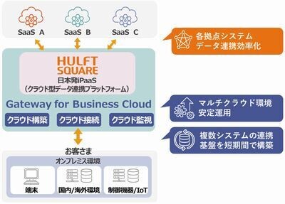 「Gateway for Business Cloud」と「HULFT Square」連携、SaaSの利用促進