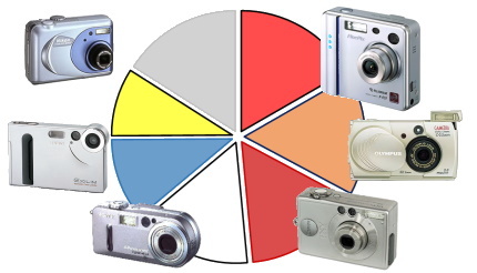 ＜懐かしのデジタル家電＞ 2002年7月のデジタルカメラ市場