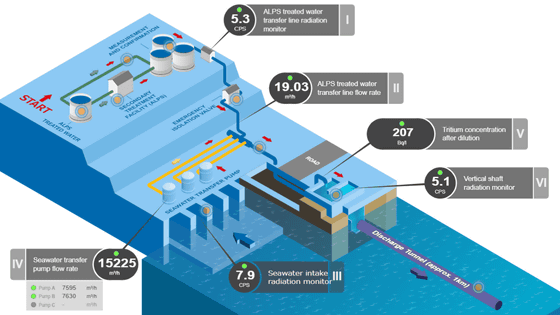 IAEAが福島第一原発のALPS処理水放出システムをモニタリングできるウェブページを公開中