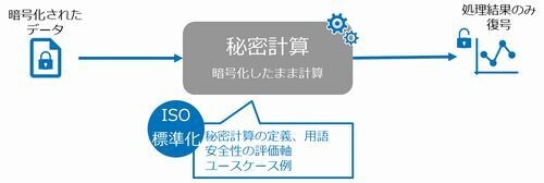 「秘密計算技術」のISO国際標準が発行、NTT提案