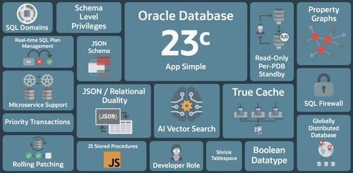 Oracle Database 23c提供開始、AIベクトル類似性検索追加の計画