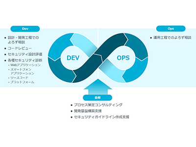 NRIセキュア、開発チーム向けセキュリティ課題解決支援サービスを発表