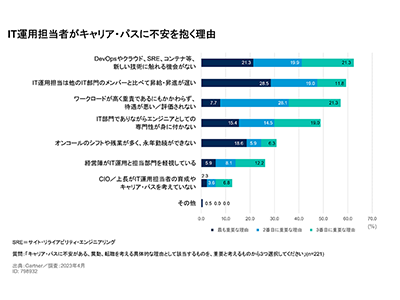 過半数のIT運用担当者がキャリア・パスに不安、ガートナーが発表