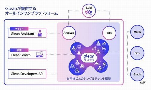 アシスト、SaaS型インサイトエンジン「Glean」に生成AI機能を提供