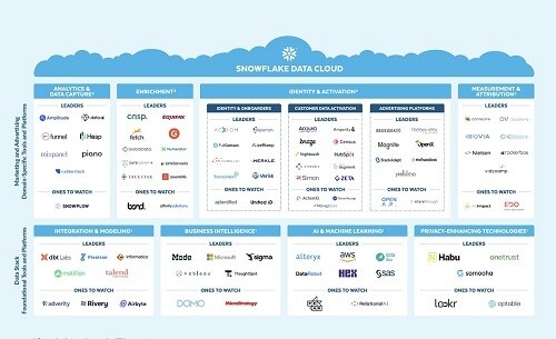 Snowflake、8100社の顧客のマーケティングデータの活用状況を公開