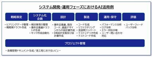 SCSK、AIの戦略的専門組織「AI CoE」「SCSK AI Integration Lab.」設立