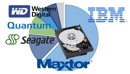 ＜懐かしのデジタル家電＞ 2000年12月のHDDベア、IBMが6割占め2位以下突き放す