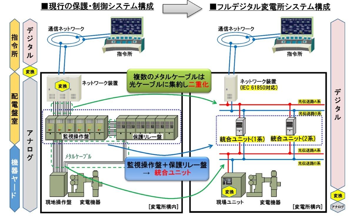 JR東×日立、フルデジタル変電所システムを2025年度以降に導入