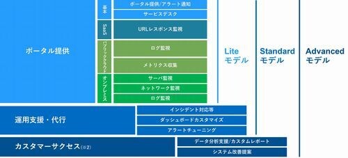 ネットワン、オブザーバビリティサービスを提供開始