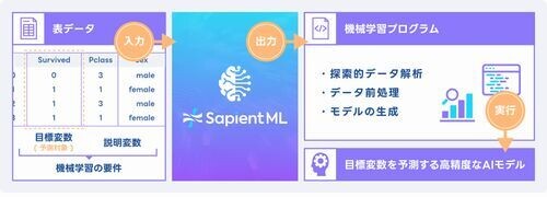 富士通の自動機械学習技術とAI公平性技術、OSSプロジェクトとして始動