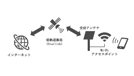東京・奥多摩「山ふる」で衛星通信サービスStarlinkによる実証試験