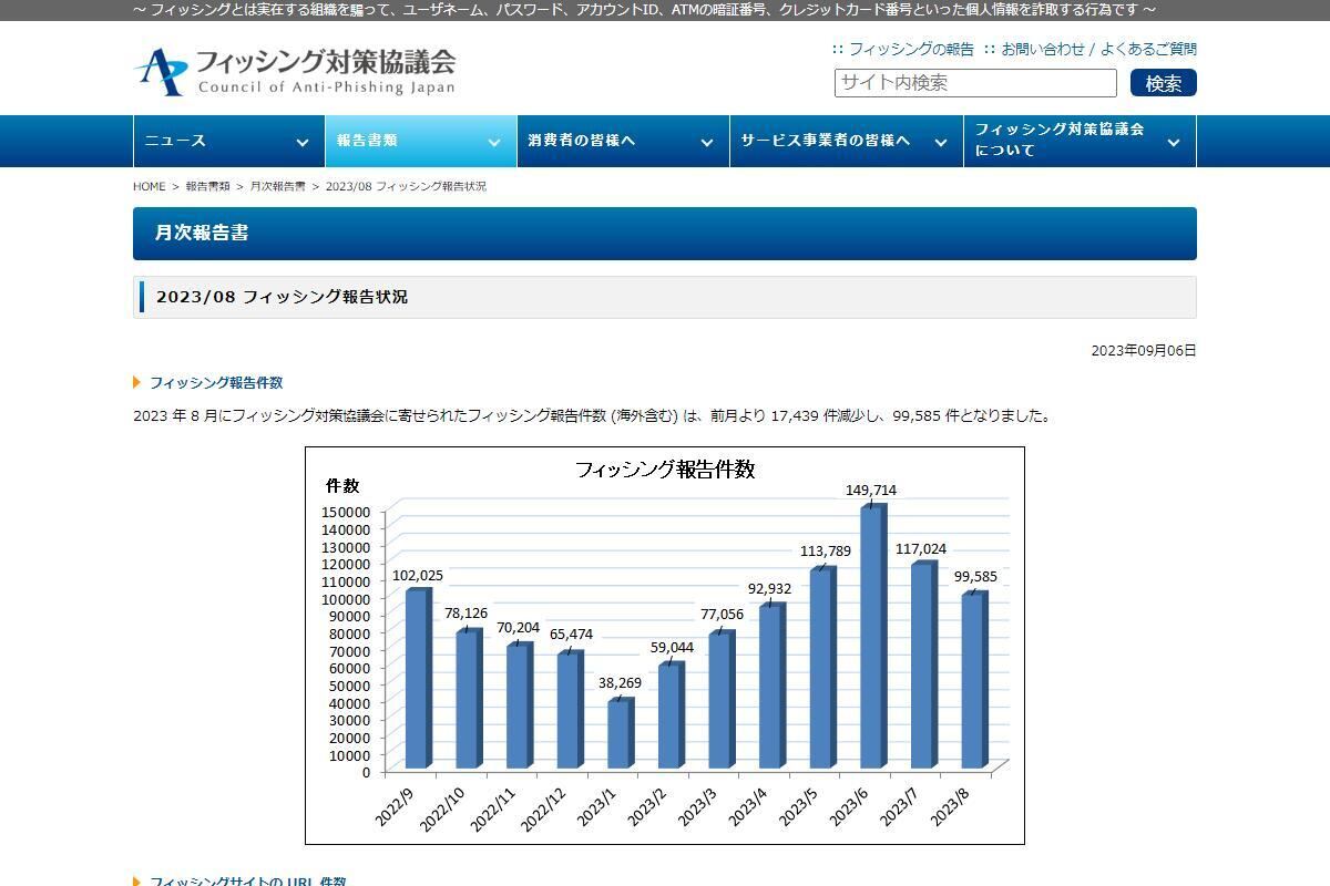 フィッシング詐欺の悪用トップはAmazon、三井住友カードやヤマト運輸が続く