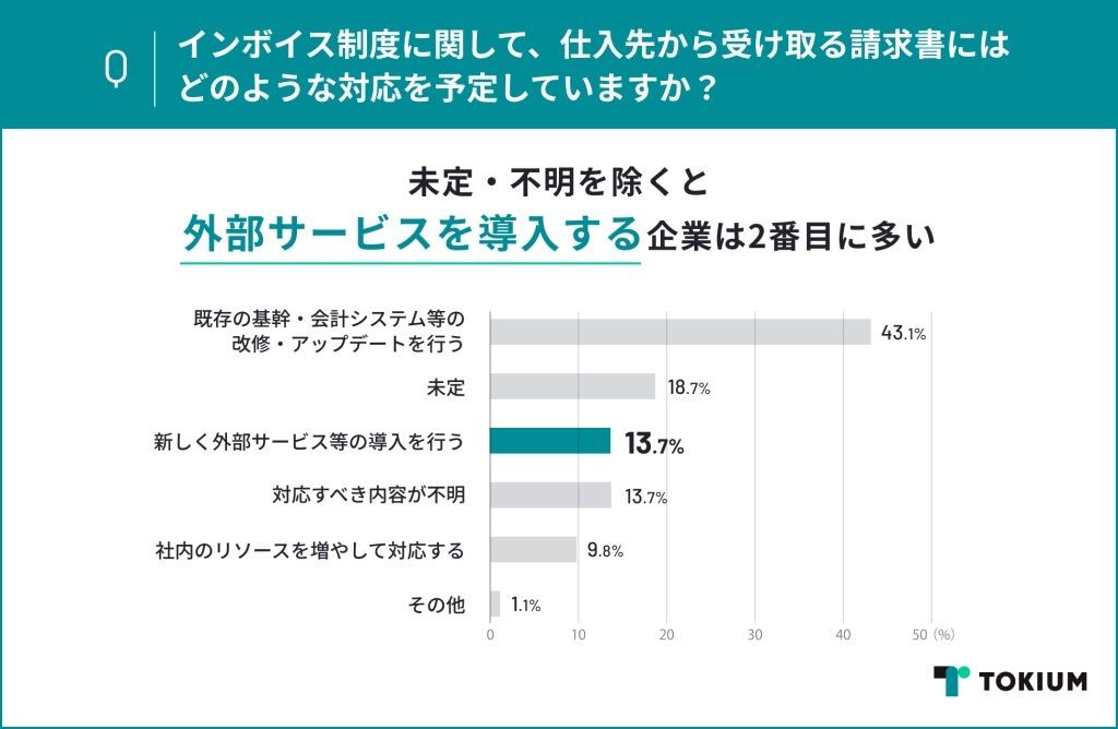 インボイス制度、新規サービス導入企業は従業員規模で大きな差 – TOKIUMU調査